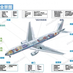 飛機產業鏈全景圖