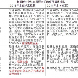 《產業結構調整指導目錄》即將修改，鼓勵高性能鎂合金，限制鎂冶煉！ ... ... ...